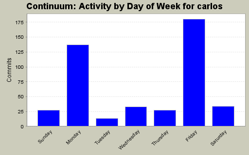 Activity by Day of Week for carlos