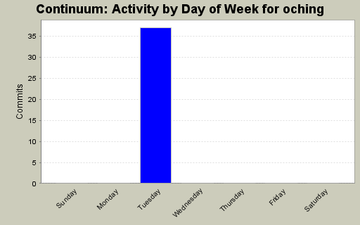 Activity by Day of Week for oching