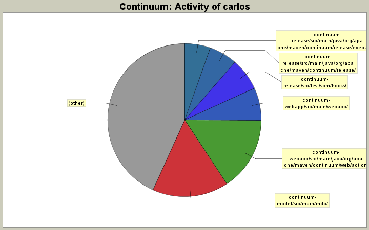 Activity of carlos
