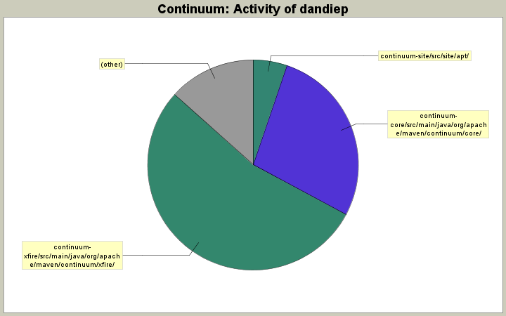 Activity of dandiep