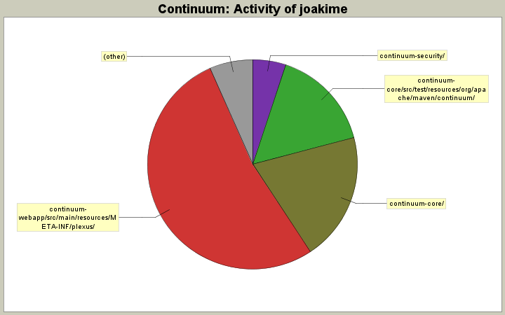 Activity of joakime