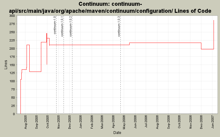 continuum-api/src/main/java/org/apache/maven/continuum/configuration/ Lines of Code