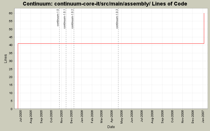 continuum-core-it/src/main/assembly/ Lines of Code