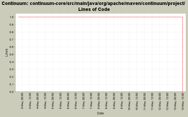 continuum-core/src/main/java/org/apache/maven/continuum/project/ Lines of Code