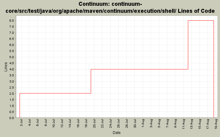 continuum-core/src/test/java/org/apache/maven/continuum/execution/shell/ Lines of Code