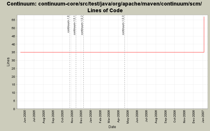 continuum-core/src/test/java/org/apache/maven/continuum/scm/ Lines of Code