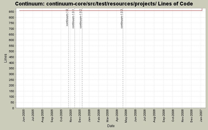 continuum-core/src/test/resources/projects/ Lines of Code