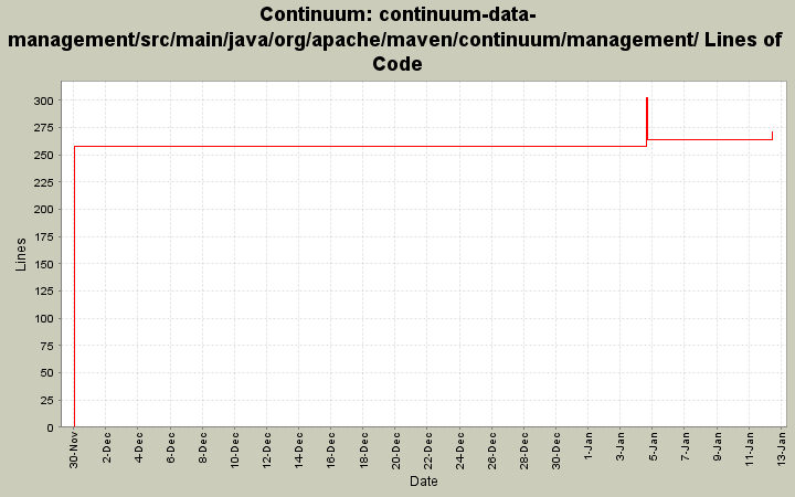 continuum-data-management/src/main/java/org/apache/maven/continuum/management/ Lines of Code