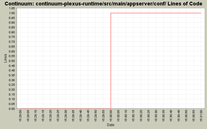 continuum-plexus-runtime/src/main/appserver/conf/ Lines of Code