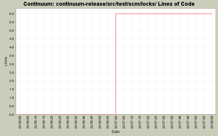 continuum-release/src/test/scm/locks/ Lines of Code