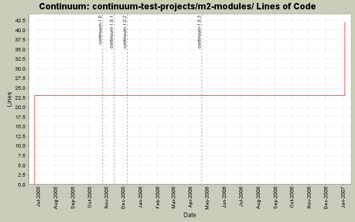 continuum-test-projects/m2-modules/ Lines of Code