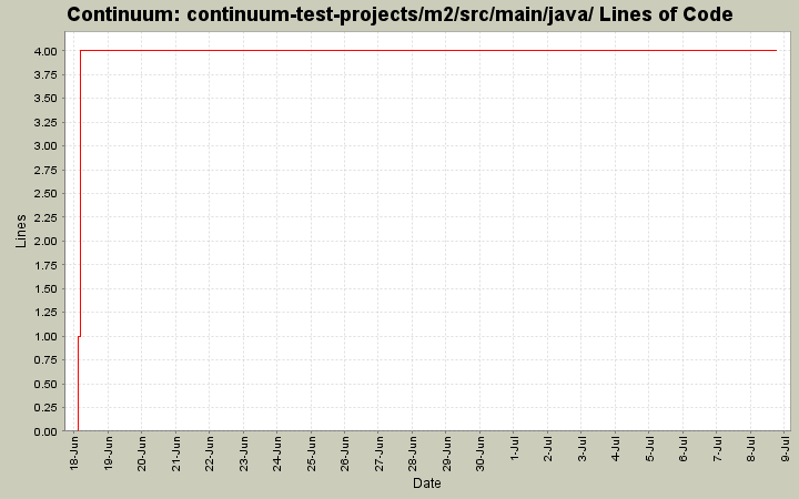 continuum-test-projects/m2/src/main/java/ Lines of Code