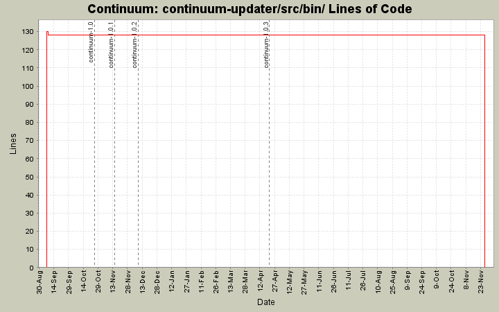 continuum-updater/src/bin/ Lines of Code