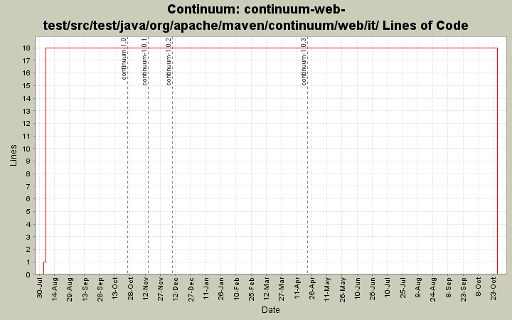 continuum-web-test/src/test/java/org/apache/maven/continuum/web/it/ Lines of Code