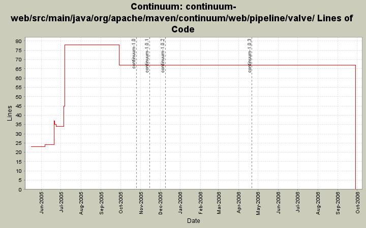 continuum-web/src/main/java/org/apache/maven/continuum/web/pipeline/valve/ Lines of Code