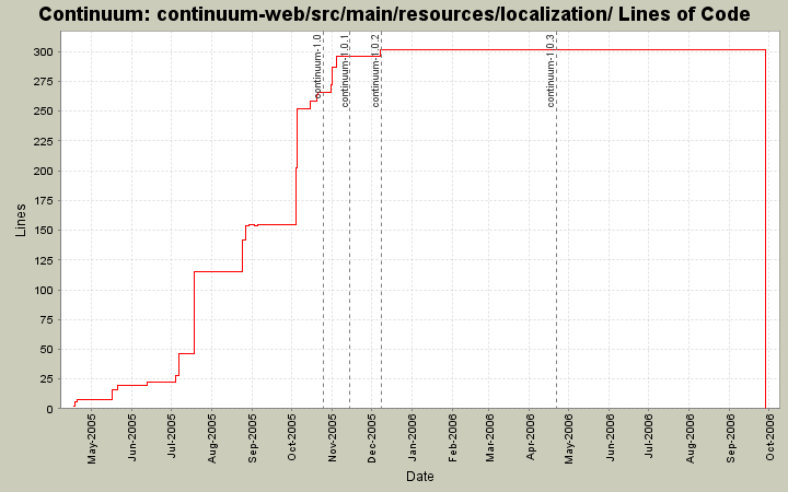 continuum-web/src/main/resources/localization/ Lines of Code