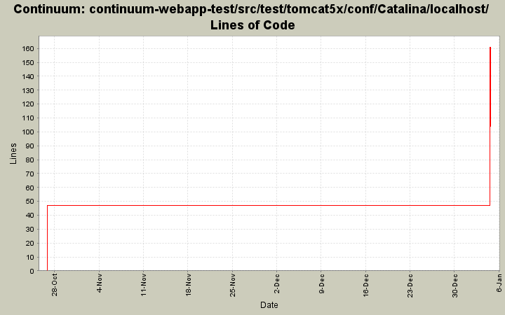 continuum-webapp-test/src/test/tomcat5x/conf/Catalina/localhost/ Lines of Code