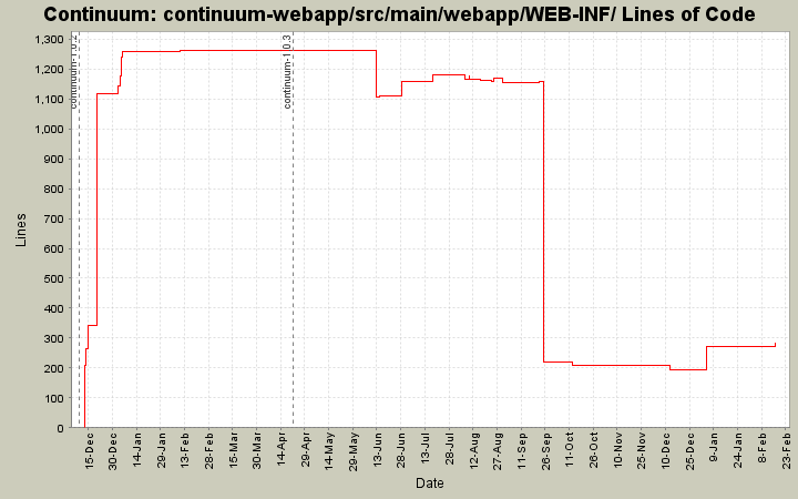 continuum-webapp/src/main/webapp/WEB-INF/ Lines of Code