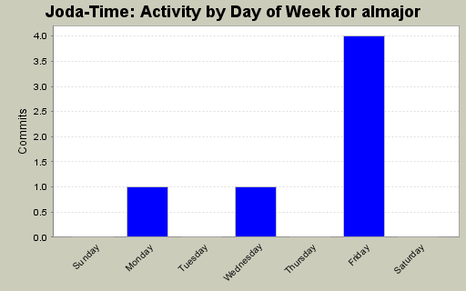 Activity by Day of Week for almajor