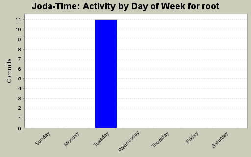 Activity by Day of Week for root