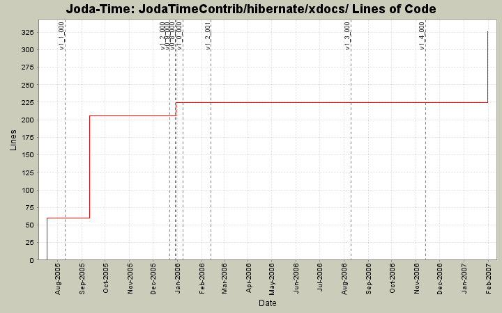 JodaTimeContrib/hibernate/xdocs/ Lines of Code