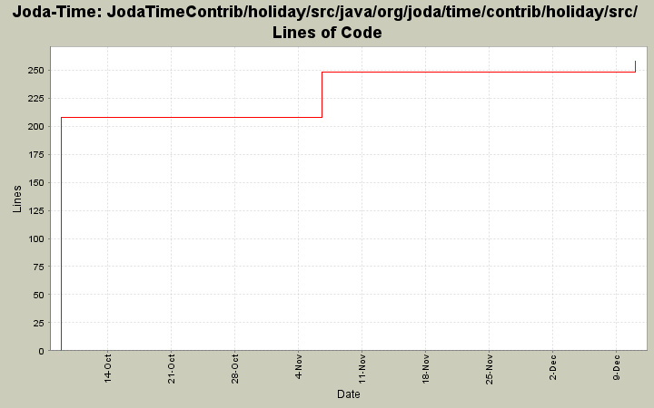 JodaTimeContrib/holiday/src/java/org/joda/time/contrib/holiday/src/ Lines of Code