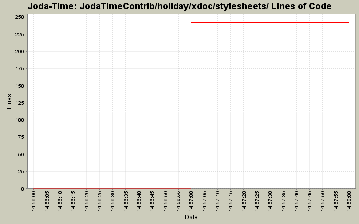 JodaTimeContrib/holiday/xdoc/stylesheets/ Lines of Code