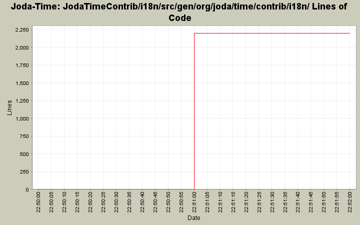 JodaTimeContrib/i18n/src/gen/org/joda/time/contrib/i18n/ Lines of Code