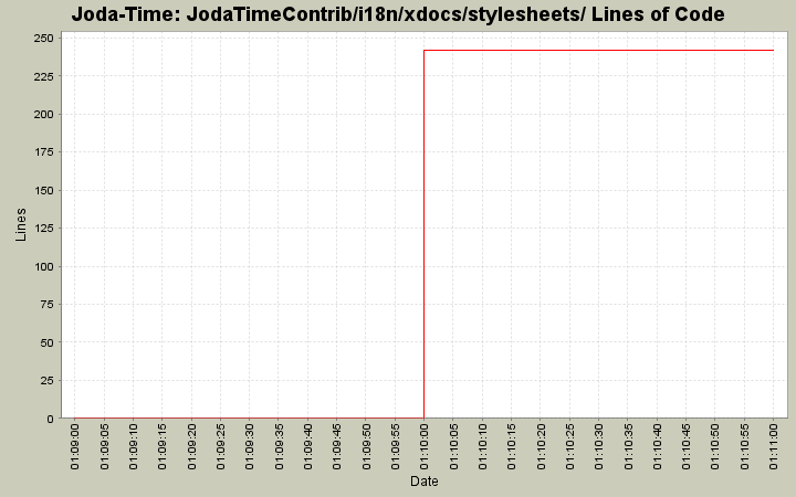 JodaTimeContrib/i18n/xdocs/stylesheets/ Lines of Code