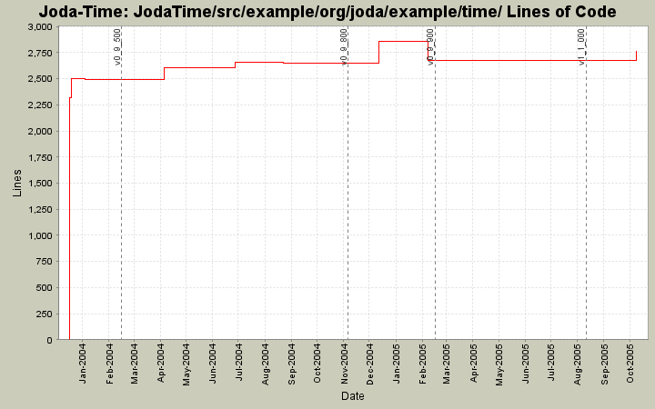 JodaTime/src/example/org/joda/example/time/ Lines of Code