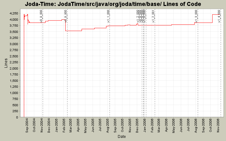 JodaTime/src/java/org/joda/time/base/ Lines of Code