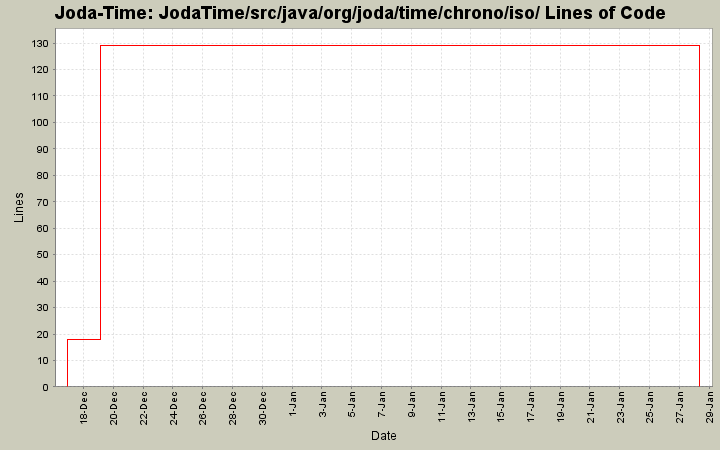 JodaTime/src/java/org/joda/time/chrono/iso/ Lines of Code