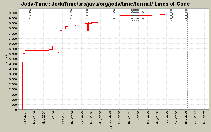 JodaTime/src/java/org/joda/time/format/ Lines of Code