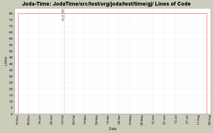 JodaTime/src/test/org/joda/test/time/gj/ Lines of Code