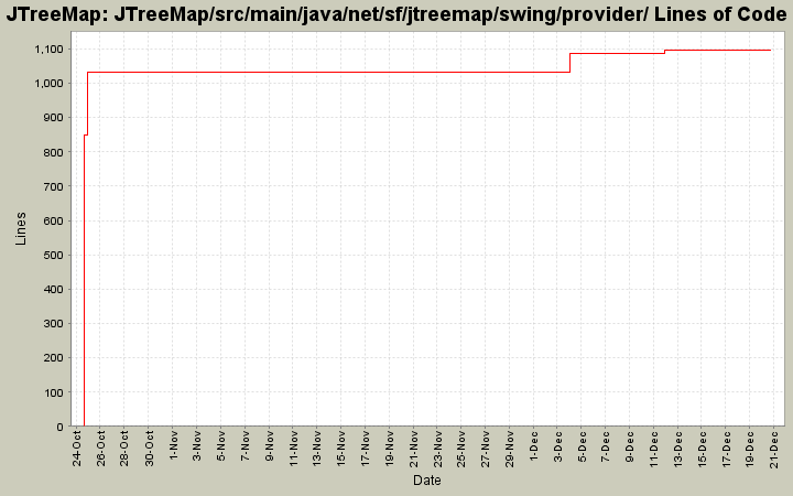 JTreeMap/src/main/java/net/sf/jtreemap/swing/provider/ Lines of Code