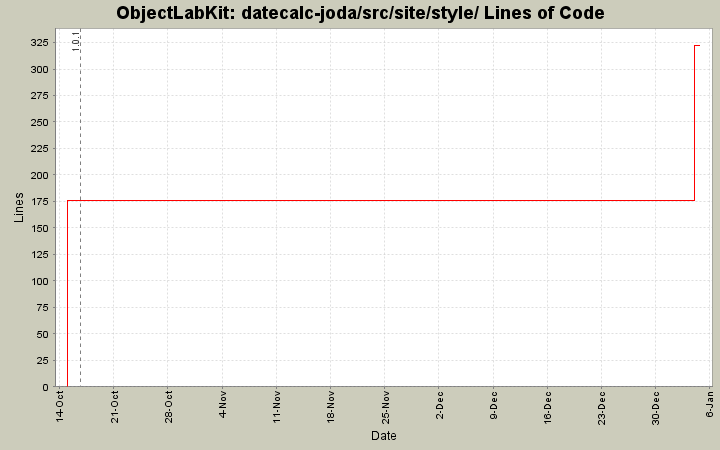 datecalc-joda/src/site/style/ Lines of Code
