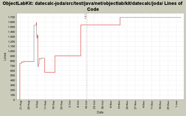 datecalc-joda/src/test/java/net/objectlab/kit/datecalc/joda/ Lines of Code