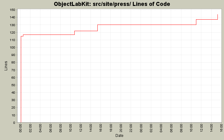 src/site/press/ Lines of Code