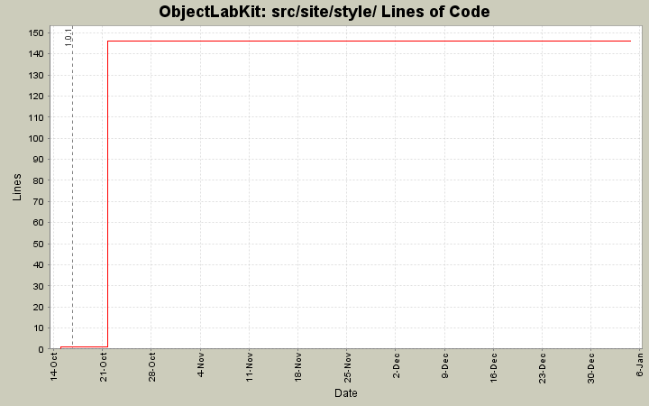 src/site/style/ Lines of Code