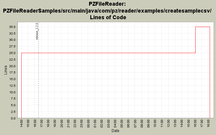 PZFileReaderSamples/src/main/java/com/pz/reader/examples/createsamplecsv/ Lines of Code