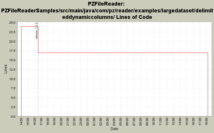 PZFileReaderSamples/src/main/java/com/pz/reader/examples/largedataset/delimiteddynamiccolumns/ Lines of Code