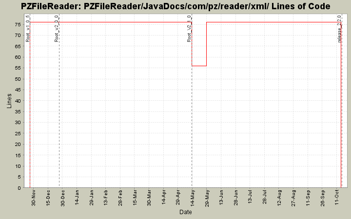 PZFileReader/JavaDocs/com/pz/reader/xml/ Lines of Code