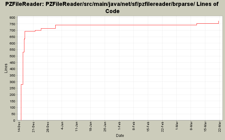 PZFileReader/src/main/java/net/sf/pzfilereader/brparse/ Lines of Code