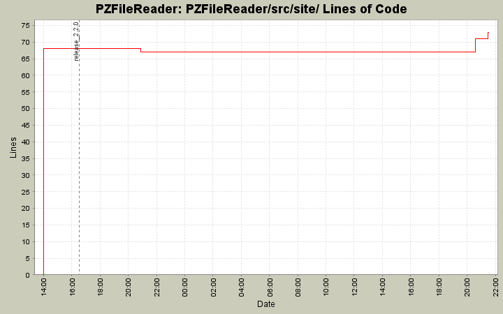 PZFileReader/src/site/ Lines of Code