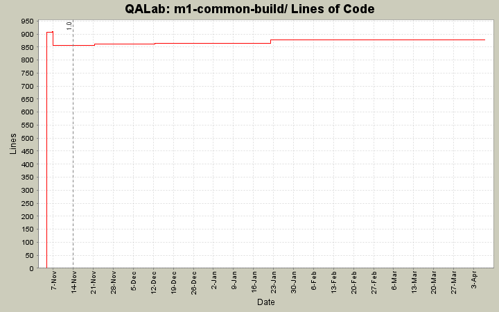 m1-common-build/ Lines of Code