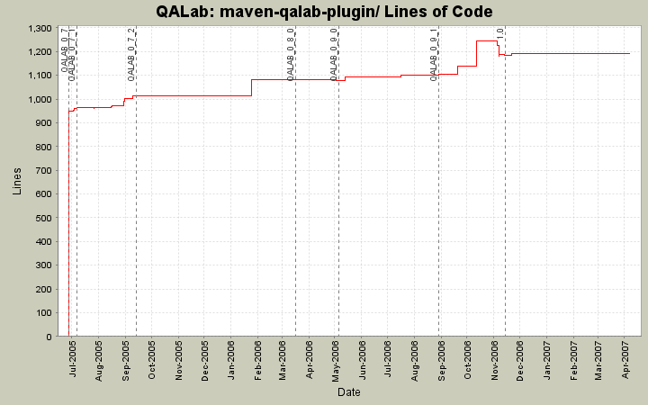 maven-qalab-plugin/ Lines of Code