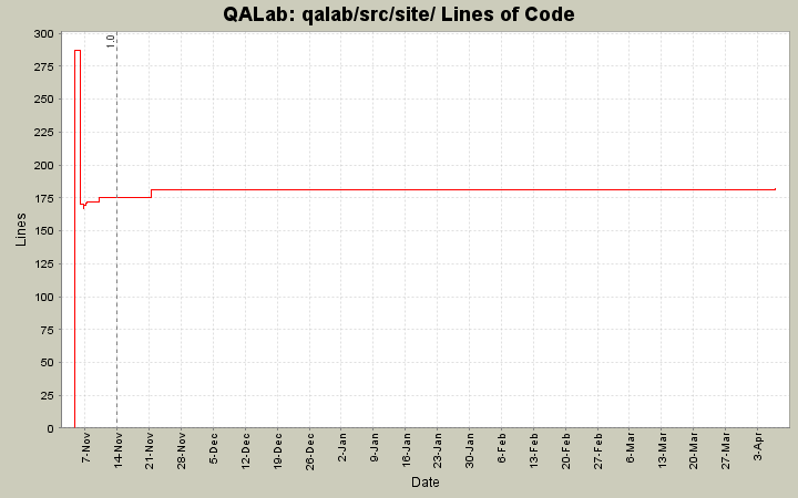 qalab/src/site/ Lines of Code