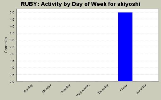 Activity by Day of Week for akiyoshi