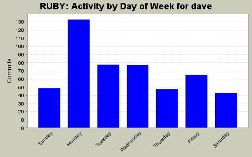 Activity by Day of Week for dave