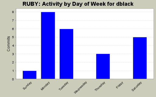 Activity by Day of Week for dblack